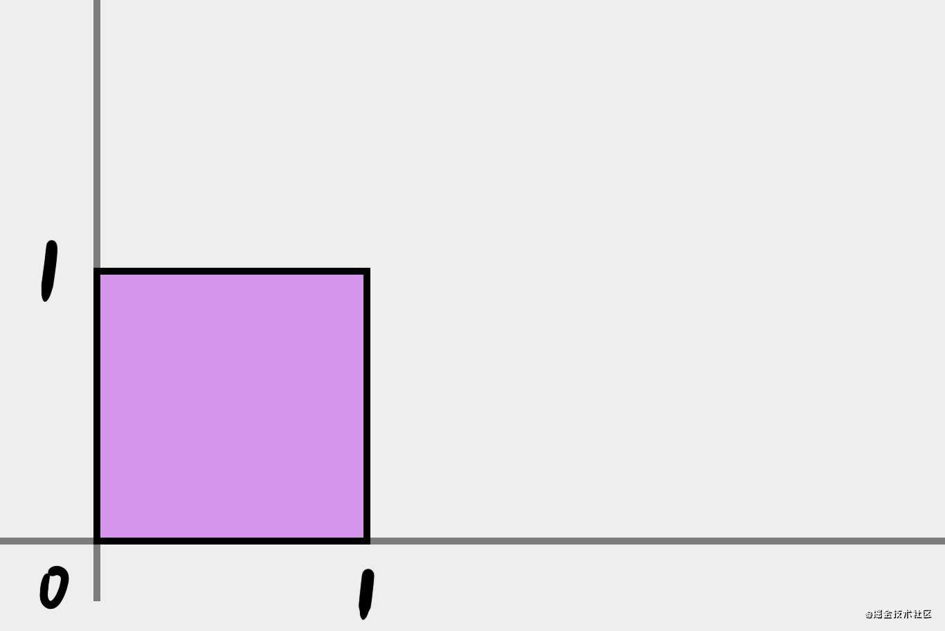 CSS Matrix 变换原理